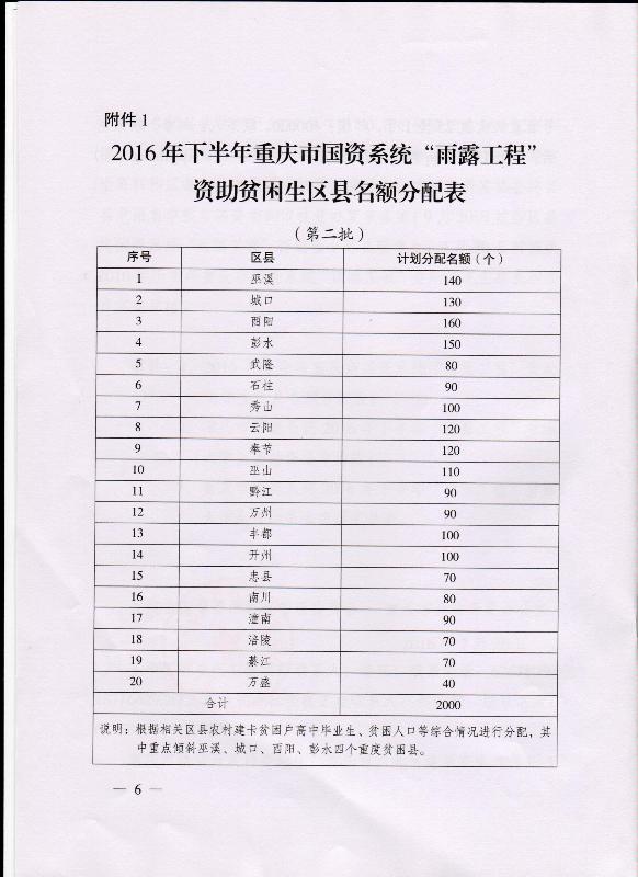 关于做好2016年下半年重庆市国资系统“雨露工程”工作通知(图6)