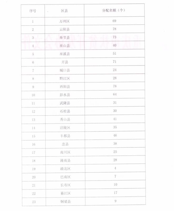 关于2014年“雨露工程”救助贫困大学生区县名额分配计划的函(图2)